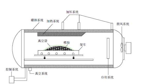 复合材料热压罐成型工艺图
